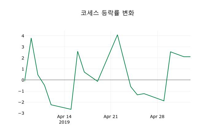 ▲지난 2주간의 등락률 변동정보