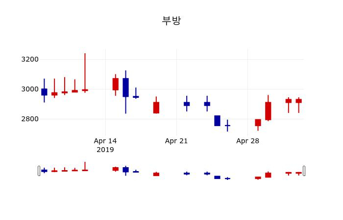 ▲지난 30영업일 동안 부방 주가변동정보