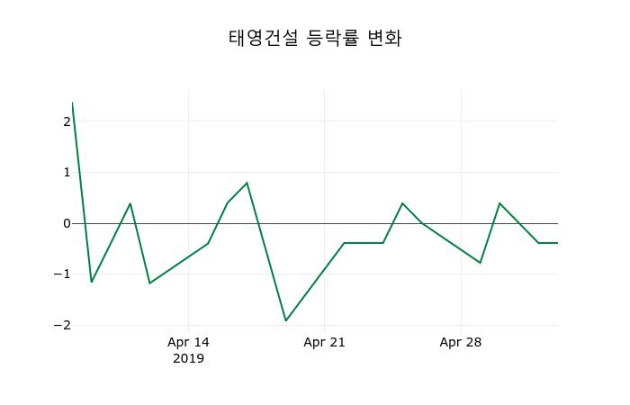 ▲지난 2주간의 등락률 변동정보