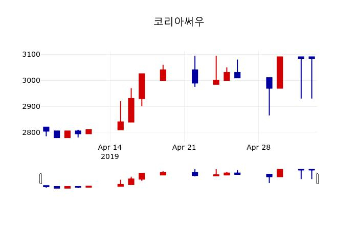 ▲지난 30영업일 동안 코리아써우 주가변동정보