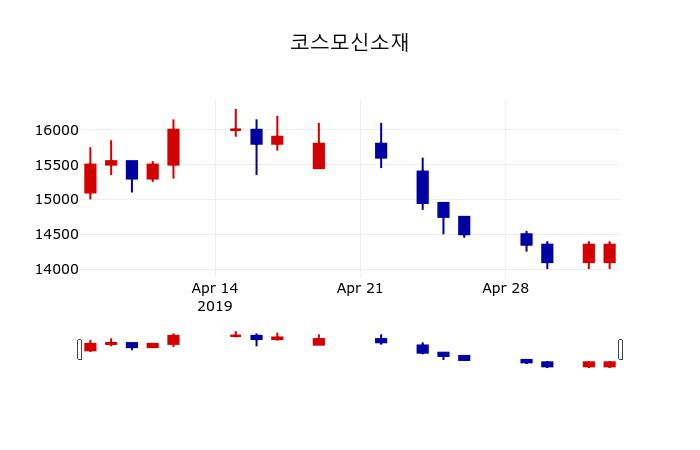 ▲지난 30영업일 동안 코스모신소재 주가변동정보
