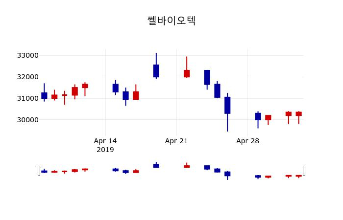 ▲지난 30영업일 동안 쎌바이오텍 주가변동정보
