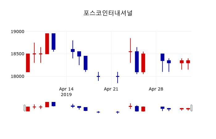 ▲지난 30영업일 동안 포스코인터내셔널 주가변동정보