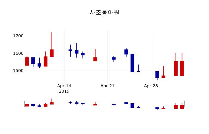 ▲지난 30영업일 동안 사조동아원 주가변동정보