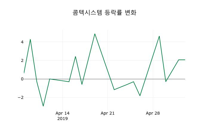 ▲지난 2주간의 등락률 변동정보