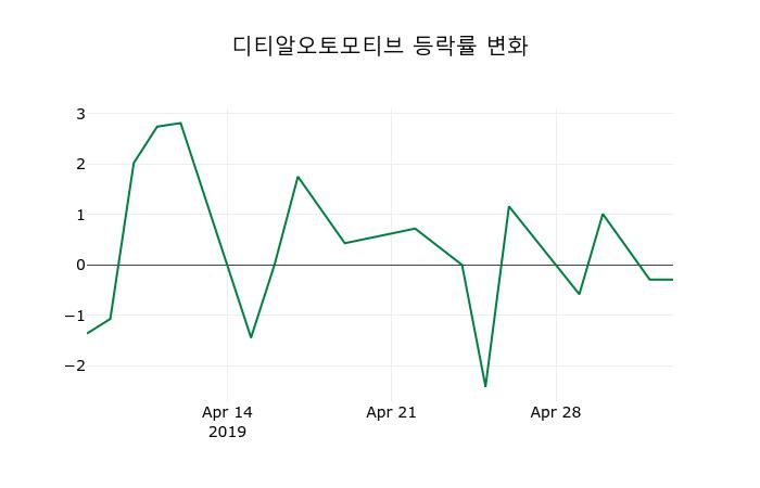 ▲지난 2주간의 등락률 변동정보