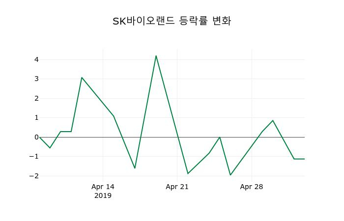 ▲지난 2주간의 등락률 변동정보