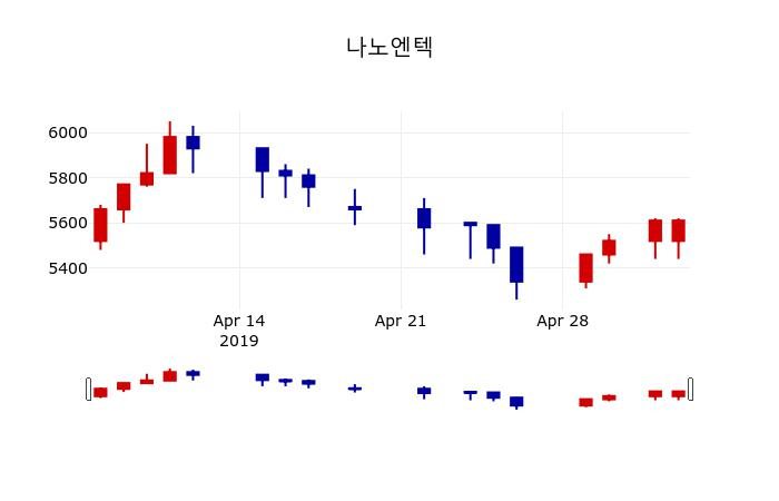 ▲지난 30영업일 동안 나노엔텍 주가변동정보