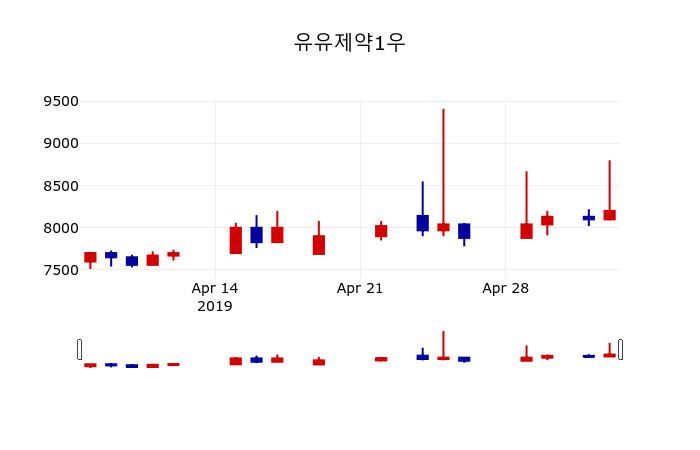 ▲지난 30영업일 동안 유유제약1우 주가변동정보