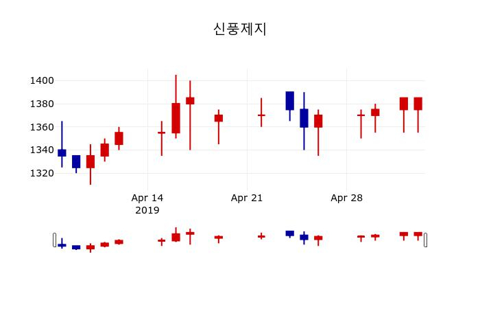 ▲지난 30영업일 동안 신풍제지 주가변동정보