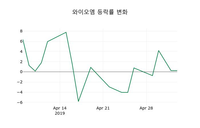 ▲지난 2주간의 등락률 변동정보