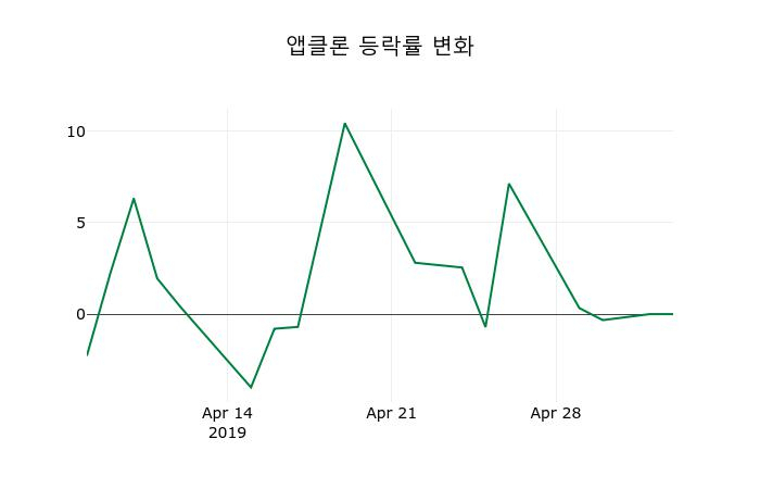 ▲지난 2주간의 등락률 변동정보