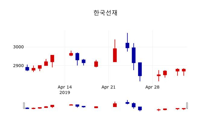 ▲지난 30영업일 동안 한국선재 주가변동정보
