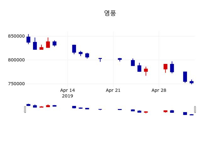 ▲지난 30영업일 동안 영풍 주가변동정보