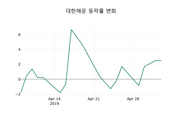 ▲지난 2주간의 등락률 변동정보
