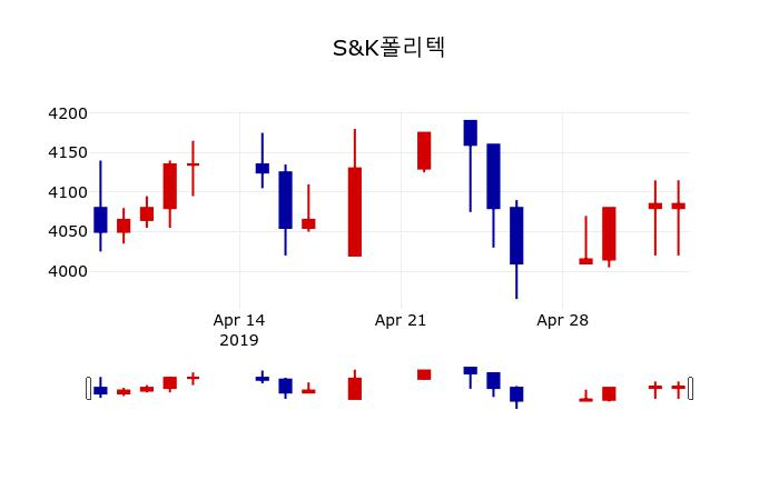 ▲지난 30영업일 동안 S&K폴리텍 주가변동정보