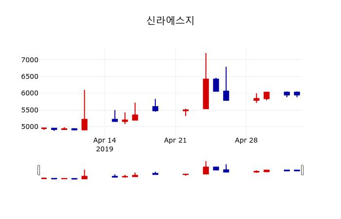 ▲지난 30영업일 동안 신라에스지 주가변동정보