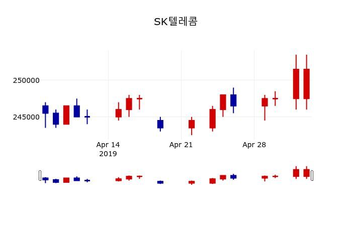 ▲지난 30영업일 동안 SK텔레콤 주가변동정보