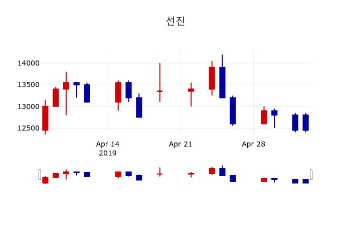 ▲지난 30영업일 동안 선진 주가변동정보