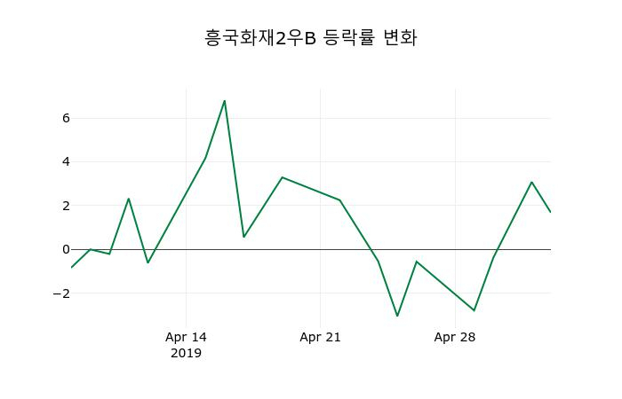 ▲지난 2주간의 등락률 변동정보