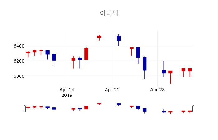 ▲지난 30영업일 동안 이니텍 주가변동정보