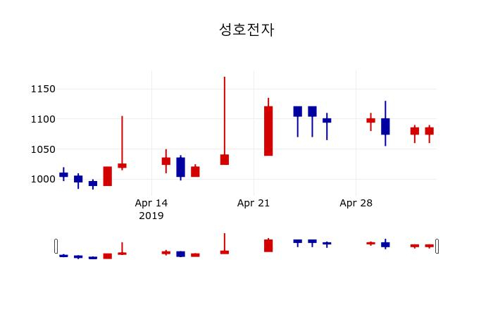 ▲지난 30영업일 동안 성호전자 주가변동정보