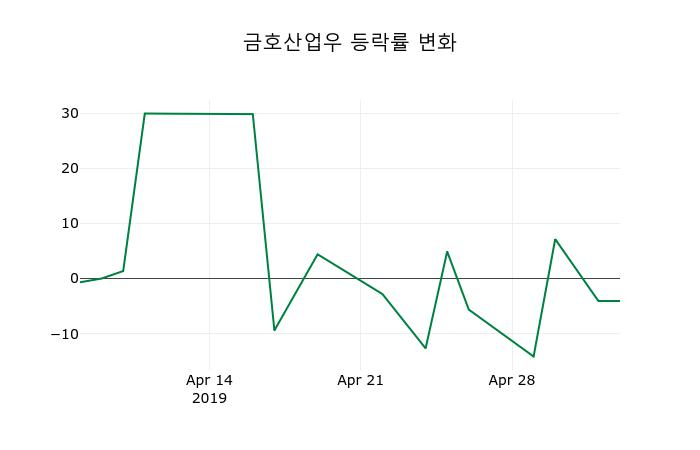 ▲지난 2주간의 등락률 변동정보