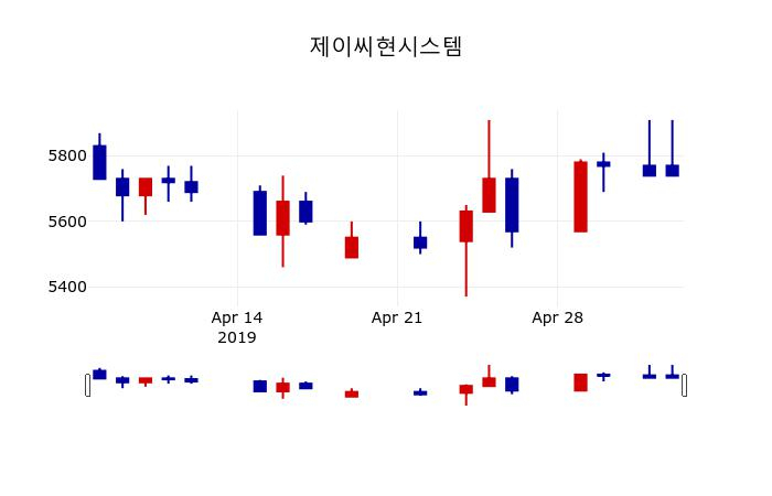 ▲지난 30영업일 동안 제이씨현시스템 주가변동정보