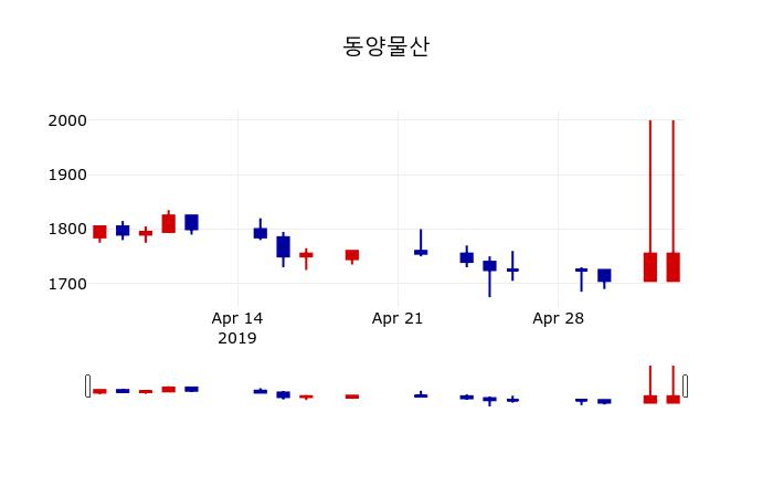 ▲지난 30영업일 동안 동양물산 주가변동정보