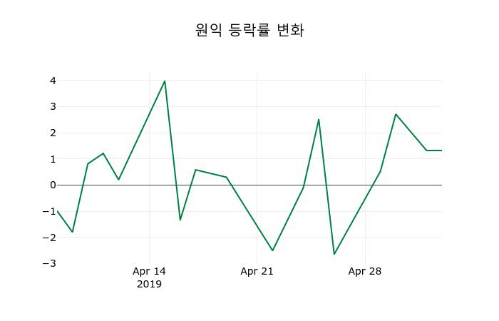 ▲지난 2주간의 등락률 변동정보