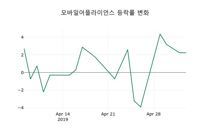 ▲지난 2주간의 등락률 변동정보