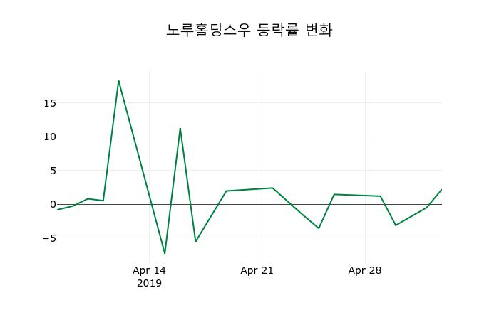 ▲지난 2주간의 등락률 변동정보