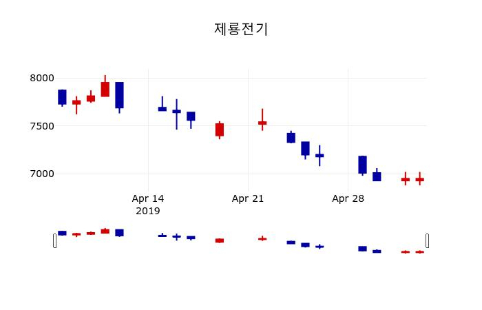 ▲지난 30영업일 동안 제룡전기 주가변동정보