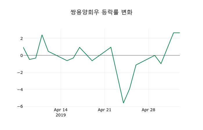▲지난 2주간의 등락률 변동정보