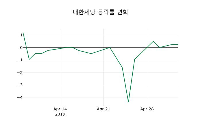 ▲지난 2주간의 등락률 변동정보