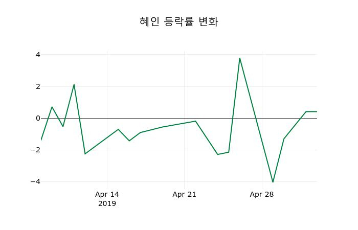 ▲지난 2주간의 등락률 변동정보