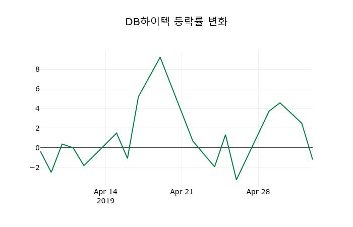 ▲지난 2주간의 등락률 변동정보