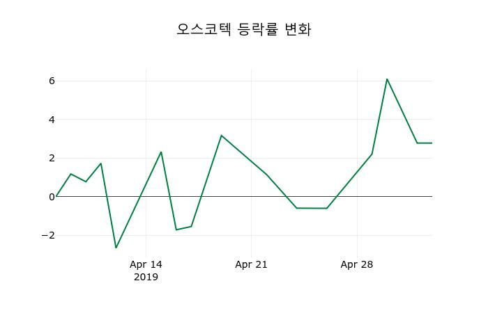 ▲지난 2주간의 등락률 변동정보