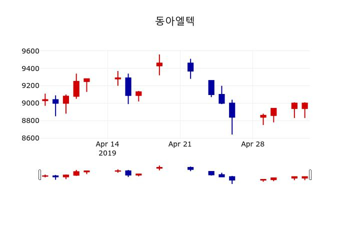 ▲지난 30영업일 동안 동아엘텍 주가변동정보
