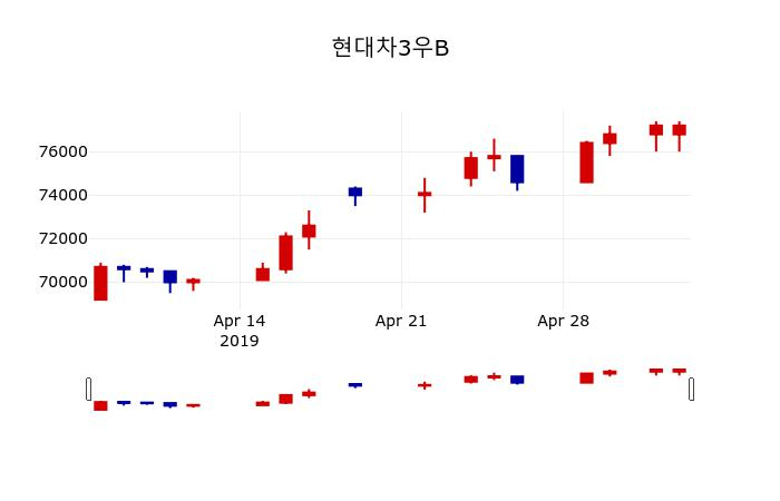 ▲지난 30영업일 동안 현대차3우B 주가변동정보