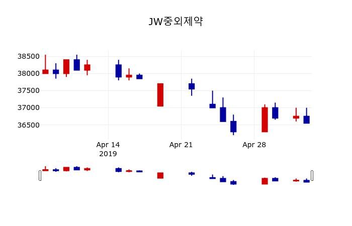 ▲지난 30영업일 동안 JW중외제약 주가변동정보