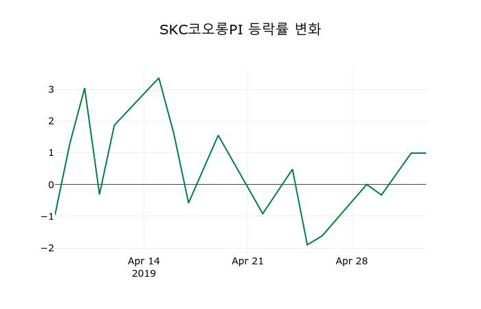 ▲지난 2주간의 등락률 변동정보
