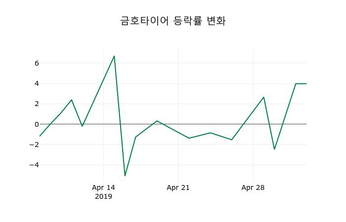 ▲지난 2주간의 등락률 변동정보