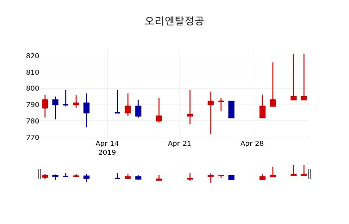 ▲지난 30영업일 동안 오리엔탈정공 주가변동정보