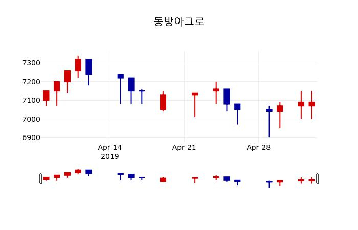 ▲지난 30영업일 동안 동방아그로 주가변동정보