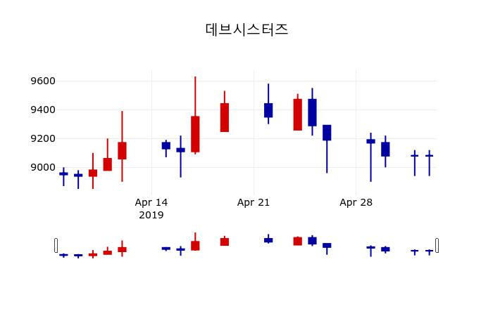 ▲지난 30영업일 동안 데브시스터즈 주가변동정보
