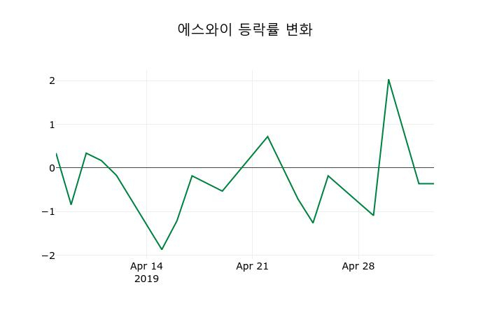 ▲지난 2주간의 등락률 변동정보