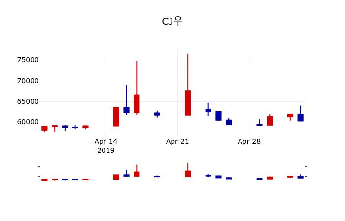 ▲지난 30영업일 동안 CJ우 주가변동정보