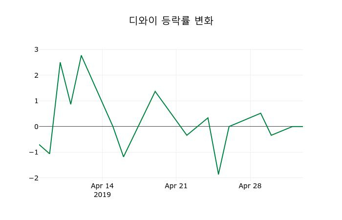 ▲지난 2주간의 등락률 변동정보
