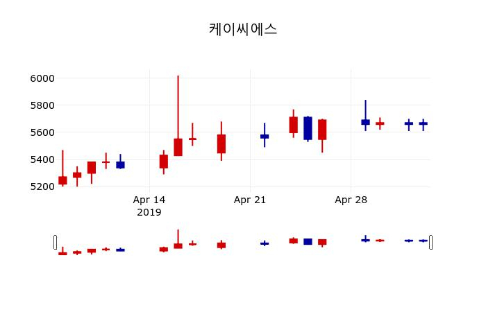 ▲지난 30영업일 동안 케이씨에스 주가변동정보